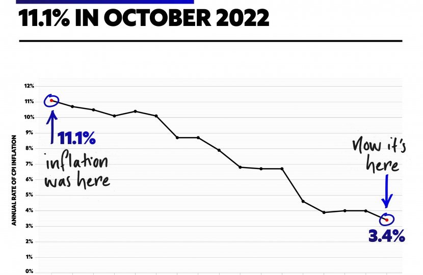 Inflation down