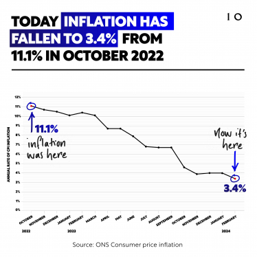 Inflation down